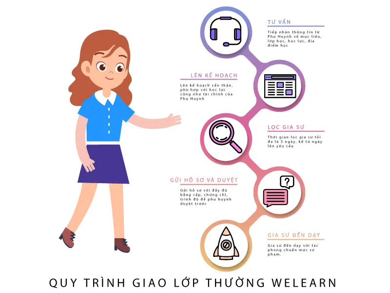 Quy trình giao lớp