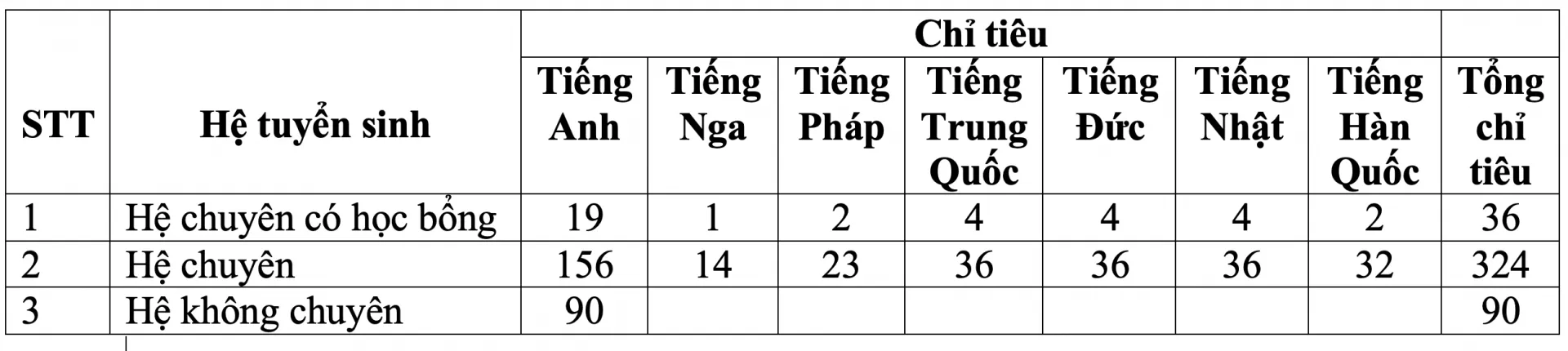 Chỉ tiêu vào lớp 10 Trường THPT Chuyên Ngoại ngữ năm 2021.