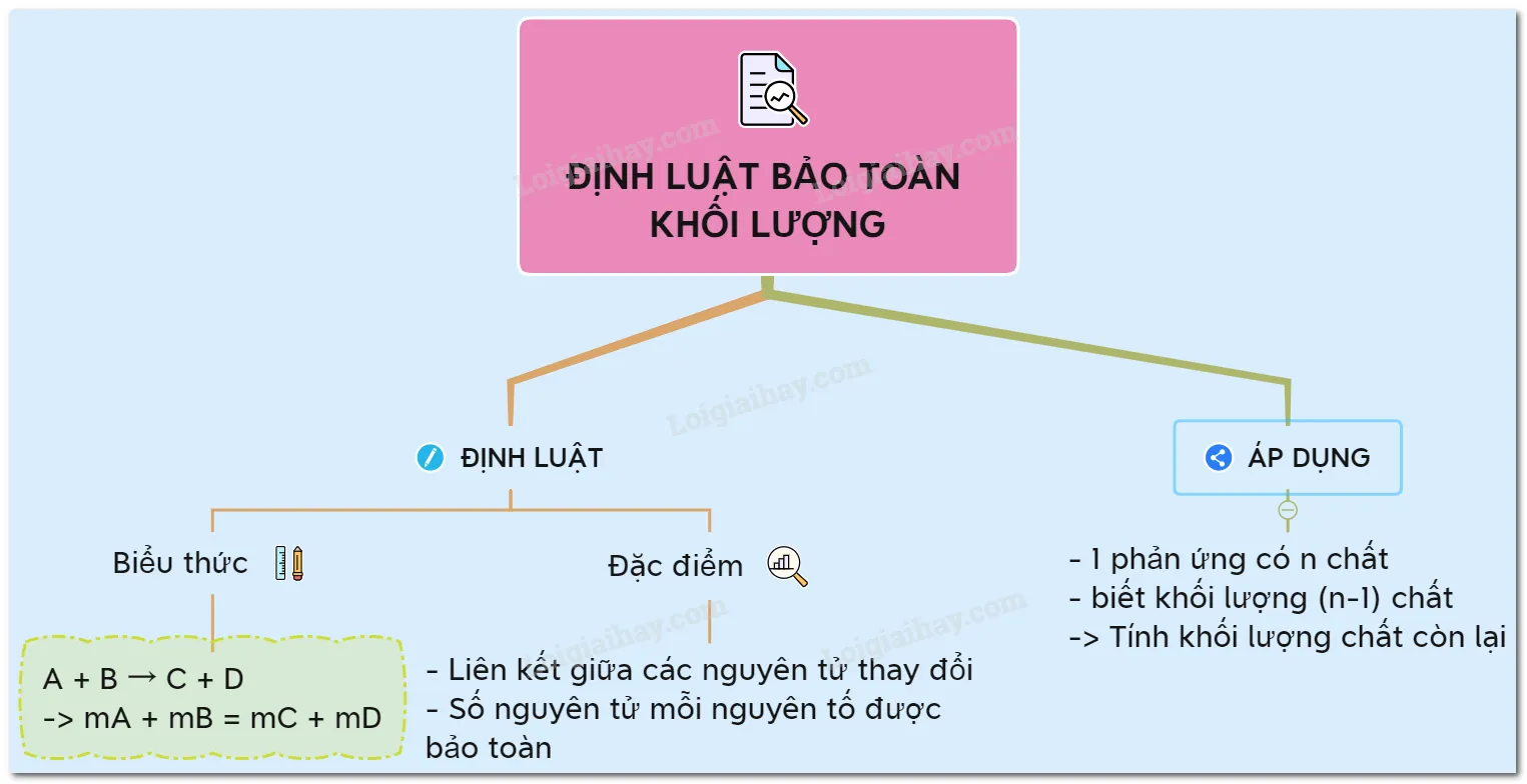 Định Luật Bảo Toàn Khối Lượng