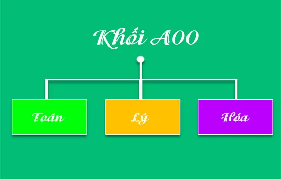 Khối A gồm những môn nào