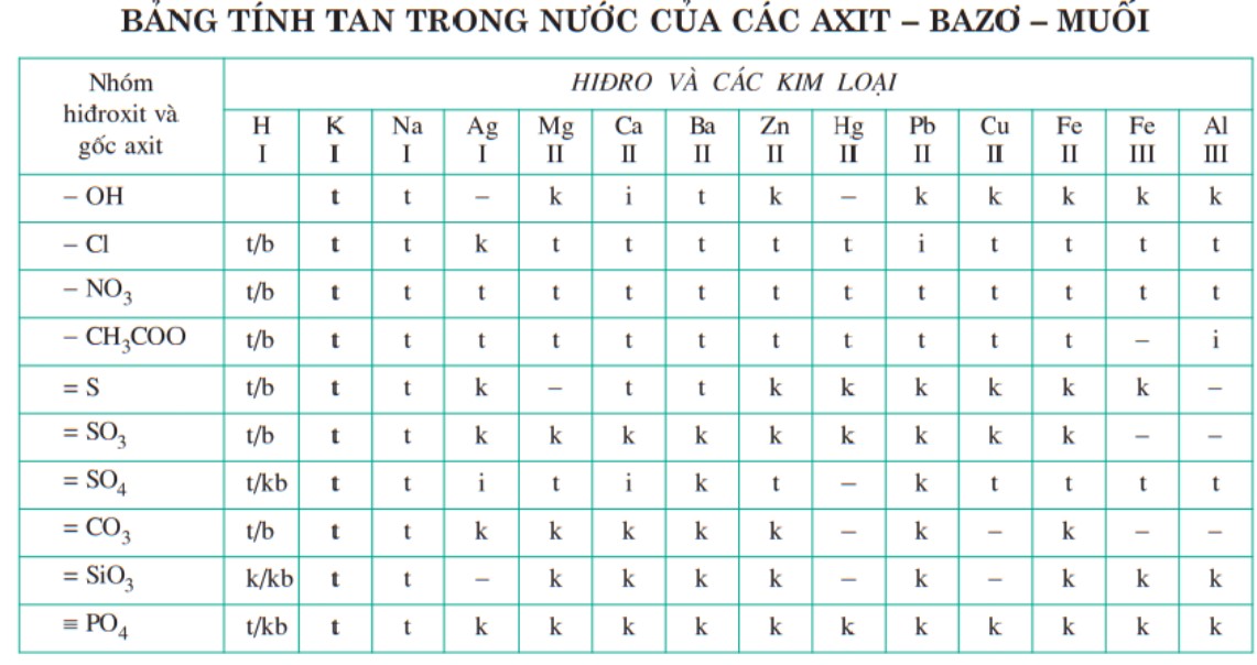 Bang Tinh Tan Trong Nuoc Cua Cac Axit Bazo Muoi
