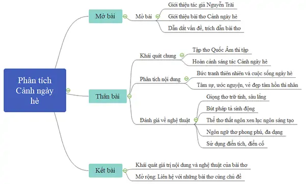 Dàn Ý Và Bài Văn Mẫu Tả Cảnh Ngày Hè Đầy Đủ Và Chi Tiết Nhất