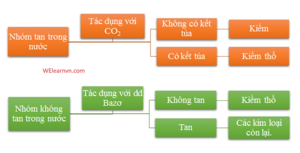 Nhan Biet Cac Oxit Kim Loai