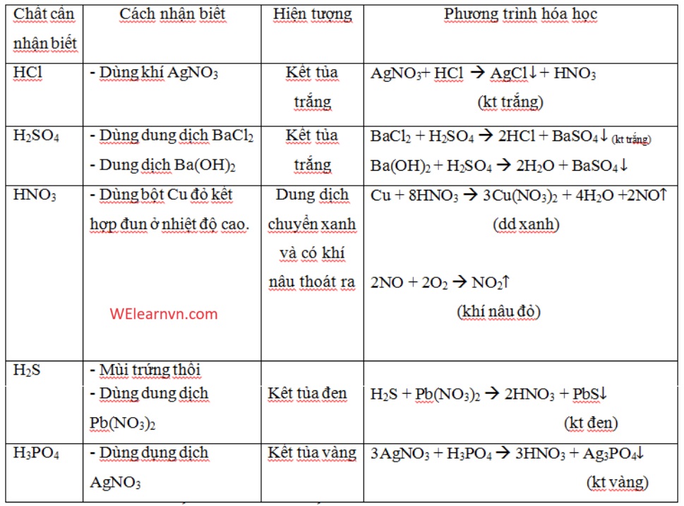Nhan Biet Dung Dich Axit