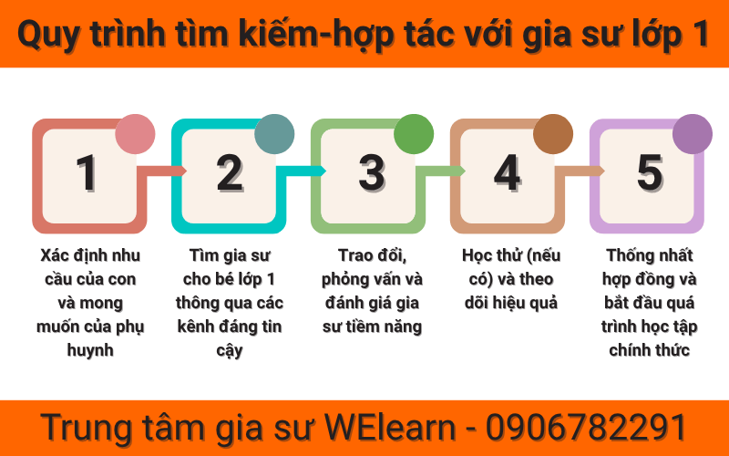 Quy Trình Tìm Kiếm Hợp Tác Với Gia Sư Lớp 1