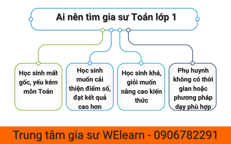 Ai Nên Tìm Gia Sư Toán Lớp 1