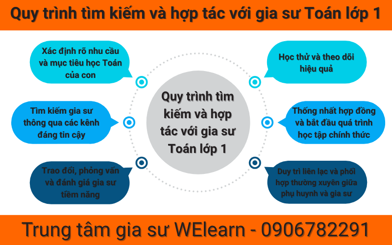 Quy Trình Tìm Kiếm Và Hợp Tác Với Gia Sư Toán Lớp 1