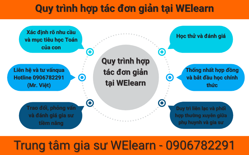 Quy trình hợp tác đơn giản tại WElearn